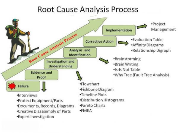 what is a root cause analysis investigation